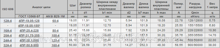 Цепь приводная роликовая ISO 606 четырехрядная (серии А) 12А-4