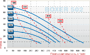 Насос BOXER 502 ALU IB502ALMTAAT, фото 2