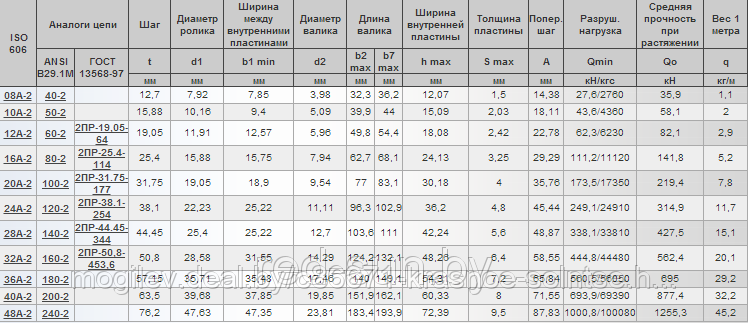 Цепь приводная роликовая ISO 606 двухрядная (серии А) 10A-2 - фото 2 - id-p3834778