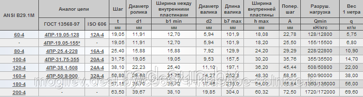 Цепь приводная роликовая четырехрядная (ANSI B29.1M)- аналог 4ПР-19.05-155*