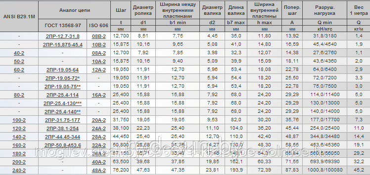 Цепь приводная роликовая двухрядные (ANSI B29.1M) - аналог ISO 10В-2 - фото 2 - id-p3843188