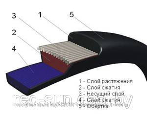 Ремни приводные клиновые A