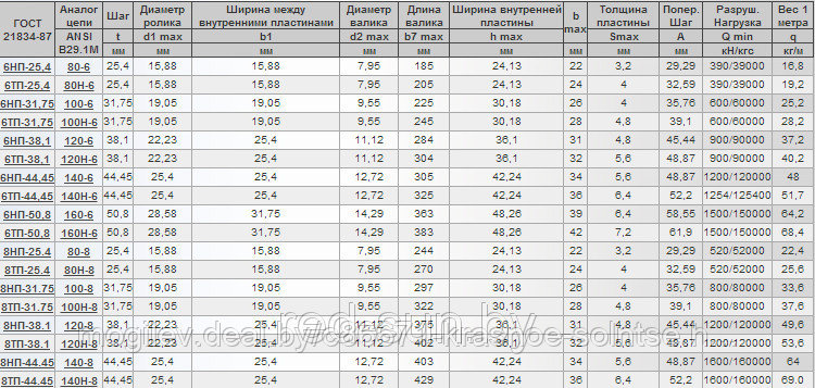 Нефтецепь (приводная роликовая повышенной точности и прочности) шестирядная 6НП-50,8 - фото 2 - id-p3850753