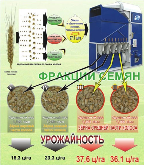 Схема работы аэродинамического сепаратора