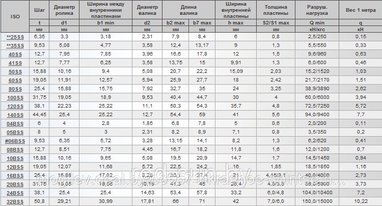 Цепь приводная роликовая из нержавеющей стали ISO 120SS