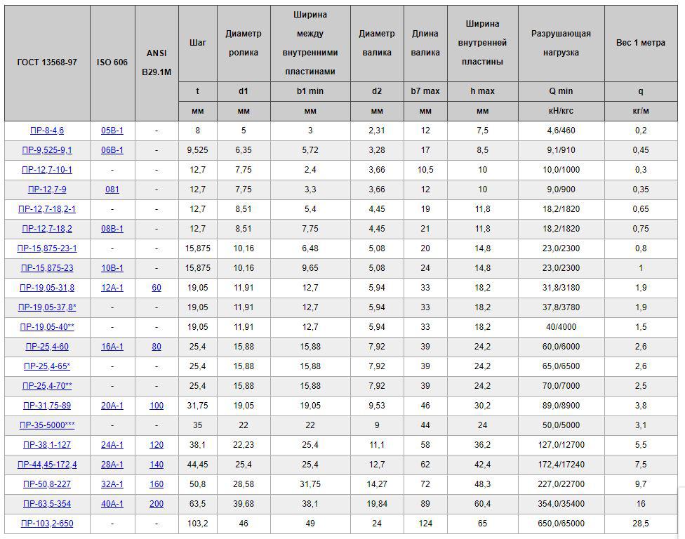 Идеальные цепи таблица. Цепь роликовая пр-25.4-60 ГОСТ 13568-097. Таблица цепей приводных роликовых. Цепь пр-25,4-60 ГОСТ 13568-97. Цепь пр 25.4 Размеры.