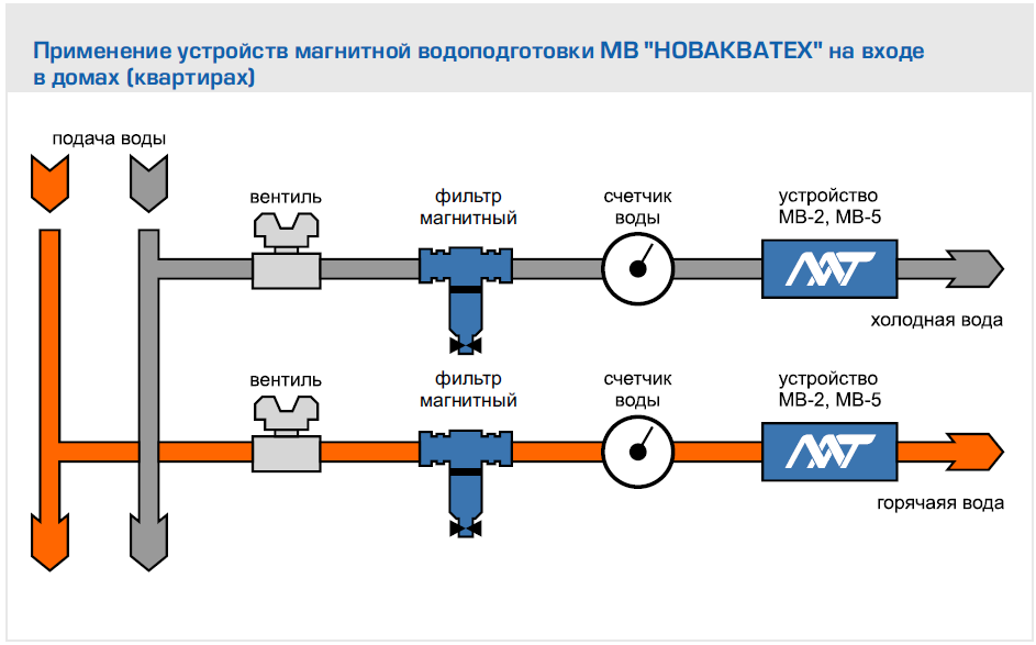 Бытовое устройство магнитной водоподготовки МВ-2 для защиты от накипи НовАкваТех - фото 5 - id-p2944924