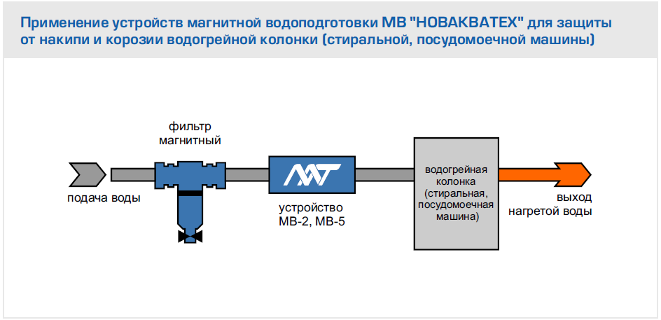 Бытовое устройство магнитной водоподготовки МВ-5 для защиты от накипи НовАкваТех - фото 6 - id-p2950603