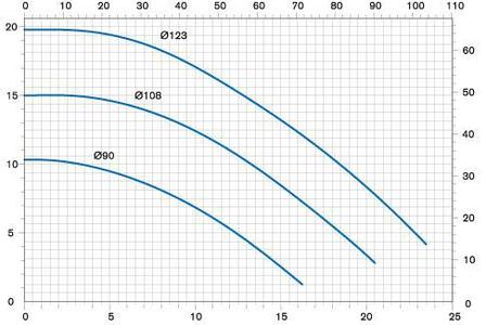 Насос DM 15 PVDF, VITON, 1,5 кВт, фото 2