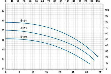 Насос DM 30 PVDF, VITON, 4,0 кВт, фото 2