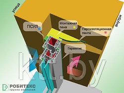 ТРЕБУЙТЕ ПРАВИЛЬНОЙ УСТАНОВКИ ОКНА