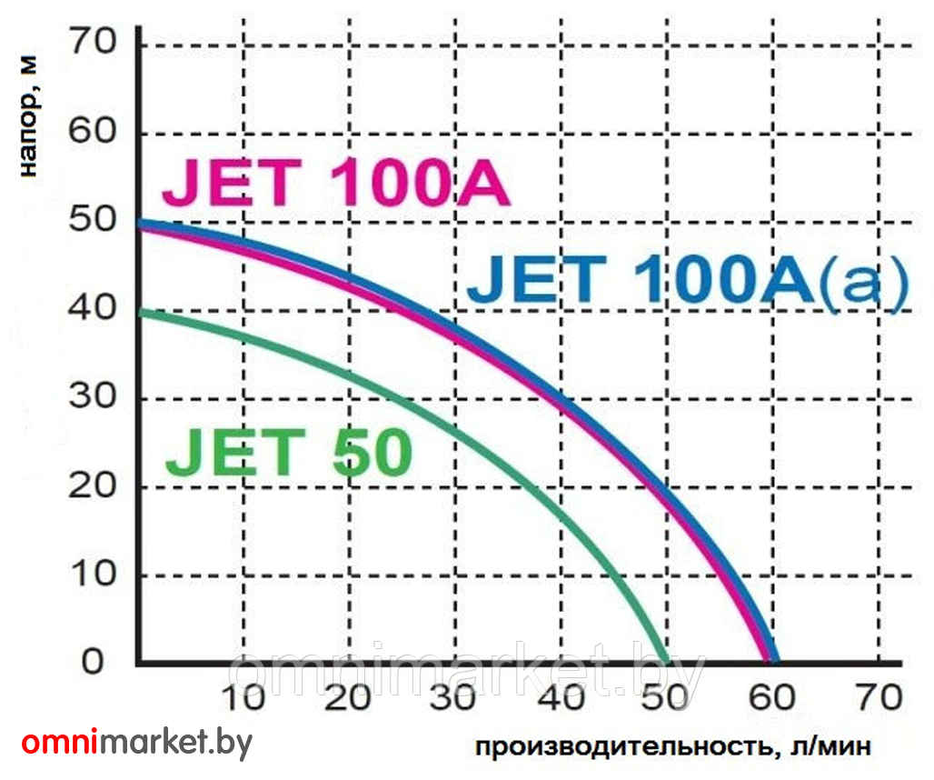 Насосная станция Omnigena JET 100 A (a) INOX бак 24 литра (крыльчатка из нержавеющей стали) Польша - фото 4 - id-p82751770