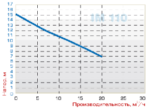 Насос IM 110, PP, 800 ММ, 1,1 кВт, фото 2