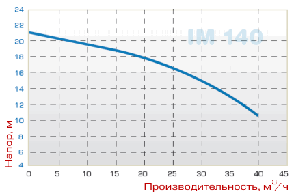 Насос IM 140, PVDF, 1250 ММ, 3 кВт, фото 2