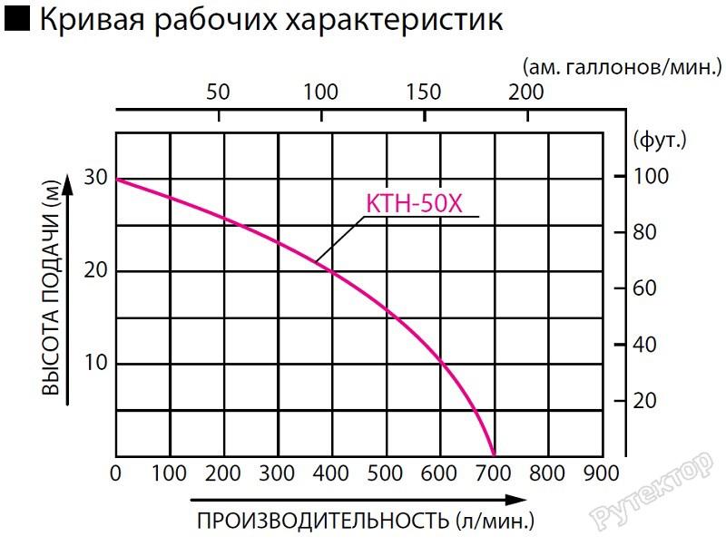 Мотопомпа бензиновая Koshin KTZ-50X o/s грязевая 42 куба - фото 3 - id-p83161764