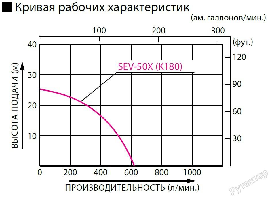 Бензиновая мотопомпа для загрязненных вод Koshin SEV-50X, 37 кубов - фото 2 - id-p83161978