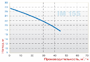 Насос IM 155, ПП, 500 ММ, 5.5 кВт, фото 2