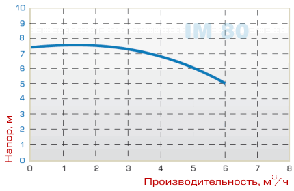 Насос IM 80, PVDF, 500 ММ, 0.37 кВт, фото 2