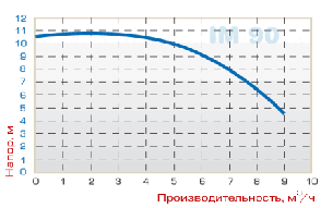 Насос IM 90, ПП, 800 ММ, 0.55 кВт, фото 2