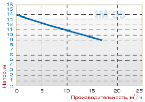 Насос IM 95, ПП, 500 ММ, 0.75 кВт, фото 2