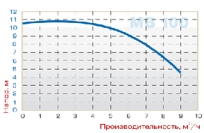 Насос МВ 100, PVDF, EPDM, B, фото 2