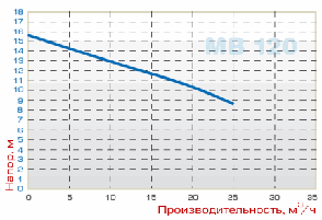 Насос МВ 120, PVDF, EPDM, A, фото 2
