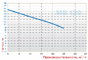 Насос МВ 120, PVDF,  EPDM, A, фото 2