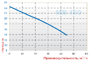 Насос МВ 150, PVDF, VITON, B, фото 2