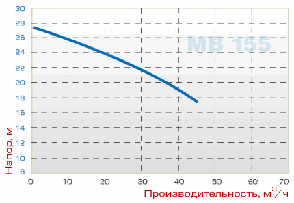 Насос МВ 155, PVDF, MECHANICAL SEAL, VITON, фото 2