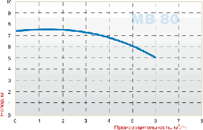 Насос МВ 80, PVDF, VITON, A, фото 2