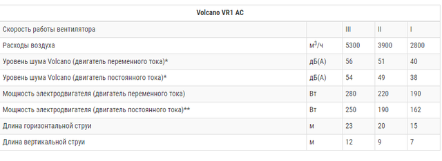 технические характеристики тепловентилятора volcano vr1 ac