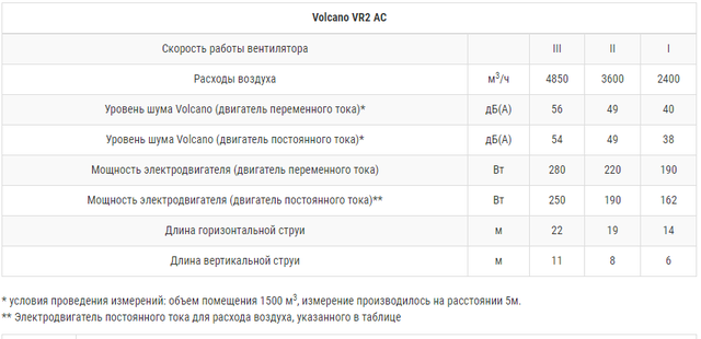 технические характеристики тепловентилятора volcano vr1 ac