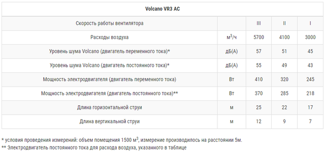 технические характеристики тепловентилятора volcano vr3 ac