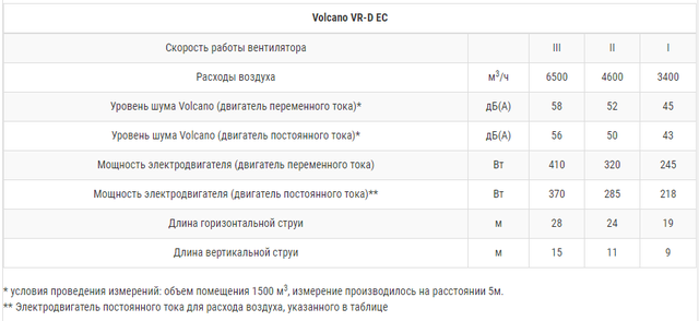 технические характеристики тепловентилятора volcano vrd ec