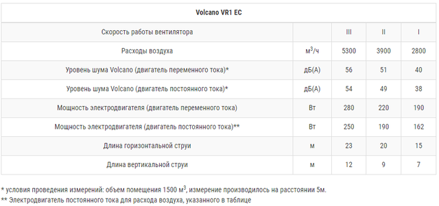 технические характеристики тепловентилятора volcano vr1 ec