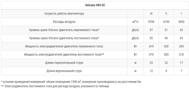 технические характеристики тепловентилятора volcano vr3 ec
