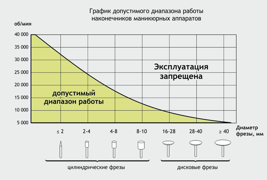 Аппарат для маникюра Strong 210/120 30т.о. 65W (с сумкой, без педали) SAESHIN фрезер - фото 3 - id-p85918798