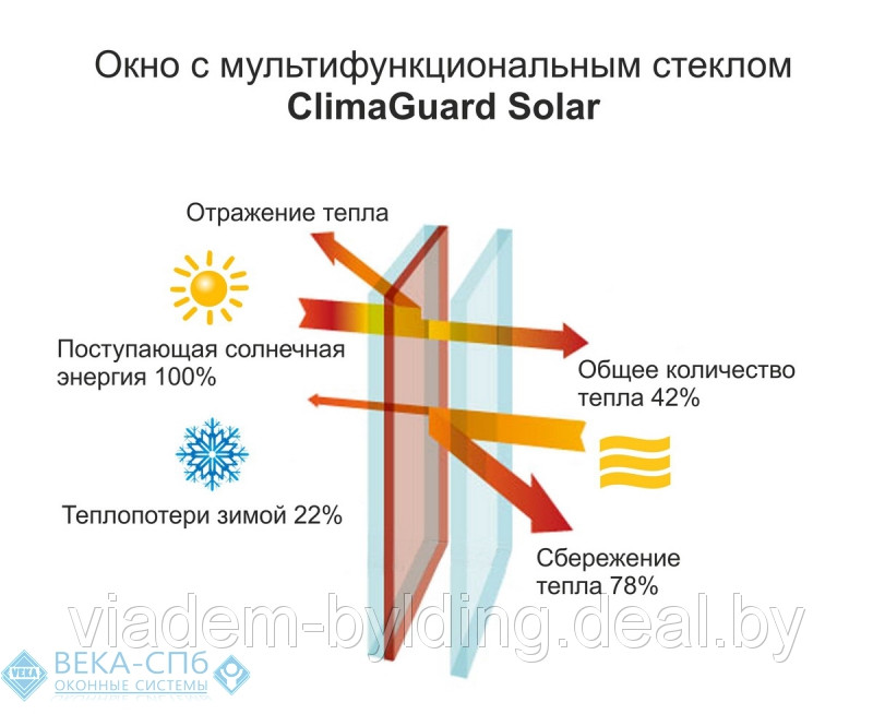 Солнцезащитные стеклопакеты ClimaGuard Solar
