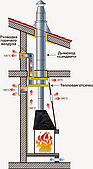 Готовые комплекты дымоходов