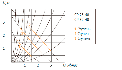 Циркуляционный насос Unipump CP 25-40 180 - фото 3 - id-p88001384