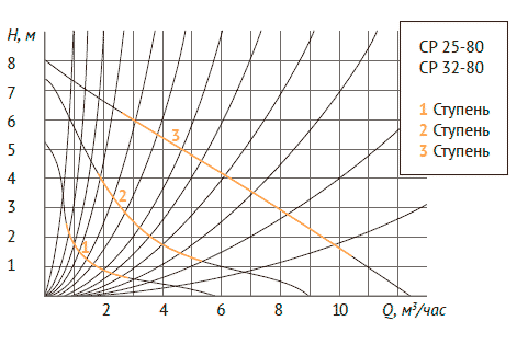 Циркуляционный насос Unipump CP 25-80 180 - фото 3 - id-p88016720