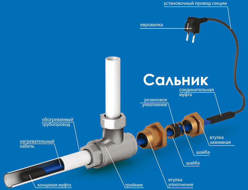 Сальник муфта 3/4 дюйма для монтажа греющего кабеля в трубу