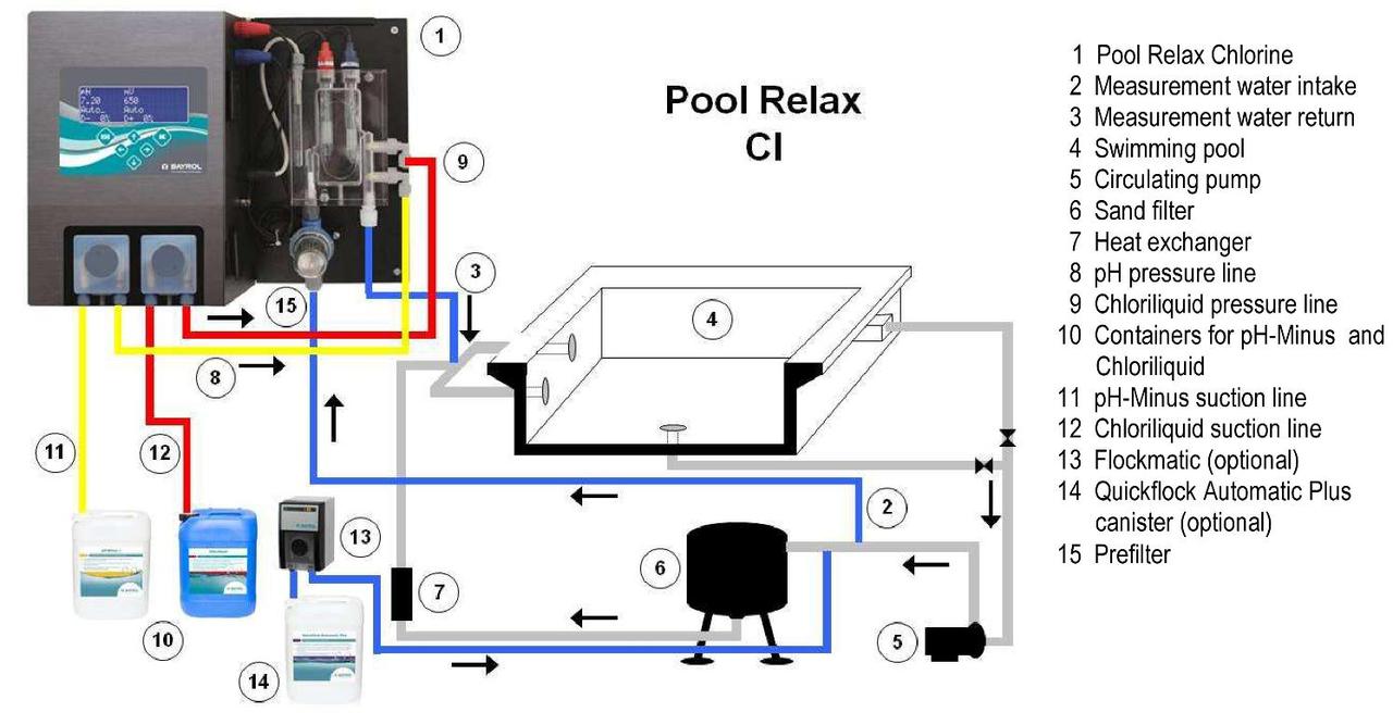 Bayrol Автоматическая станция Poоl Relax Chlorine Cl, pH - фото 2 - id-p89382577