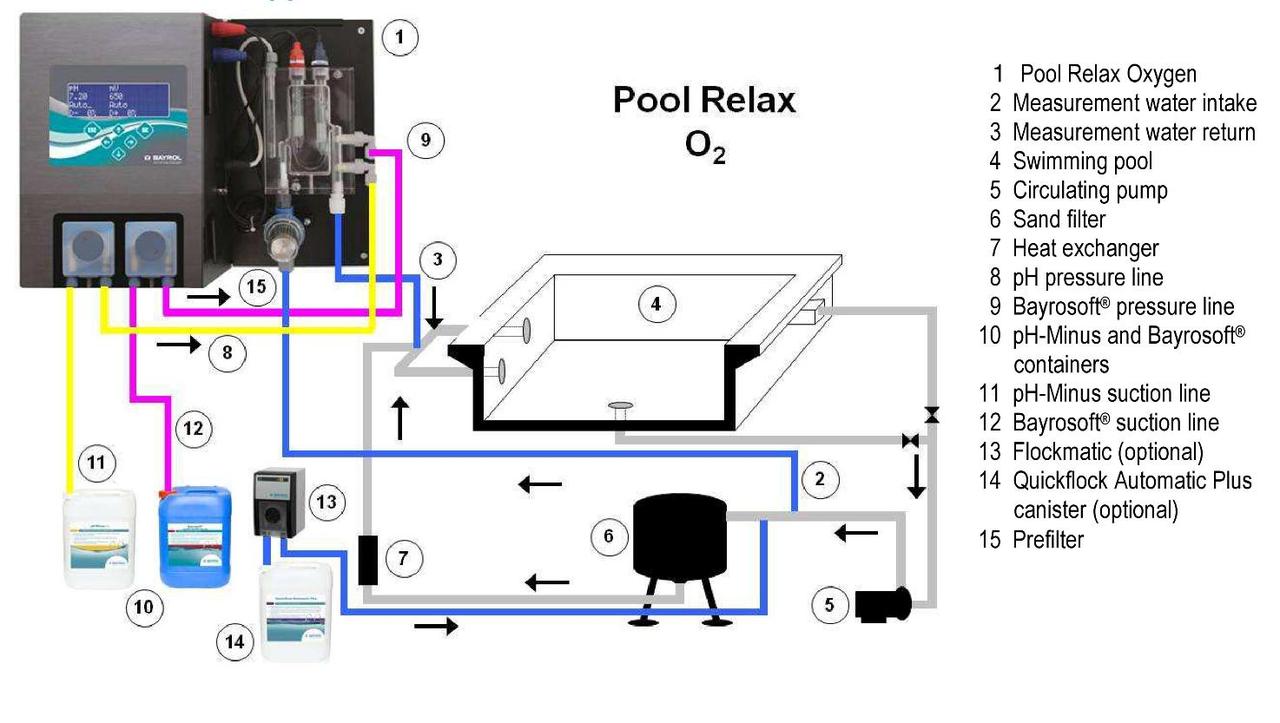 Bayrol Автоматическая станция Poоl Relax Oxygen O2, pH (активный кислород) - фото 2 - id-p89382578