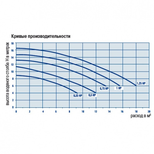 Насос с префильтром Astral Sena 9 куб.м/ч, 230/400 3~ - фото 2 - id-p89382960