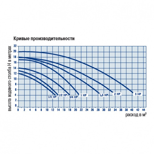 Насос с префильтром Astral Victoria Plus 0,43 квт, 10 куб.м/ч, 380 3~ - фото 2 - id-p89382968