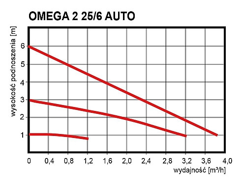 Насос OMNIGENA OMEGA 2 TYP 25/60 AUTO 180 циркуляционный - фото 7 - id-p89736847