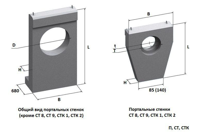 Портальные стенки