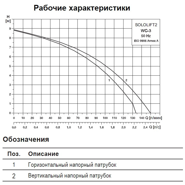 Канализационная установка Grundfos Sololift2 WC-3 - фото 3 - id-p69144181