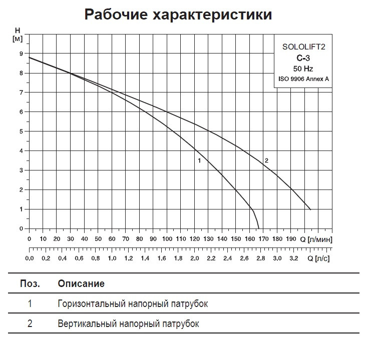 Канализационная установка Grundfos Sololift2 C-3 - фото 3 - id-p69144182